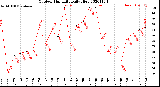 Milwaukee Weather Outdoor Humidity<br>Daily High