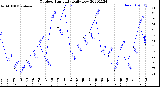 Milwaukee Weather Outdoor Humidity<br>Daily Low