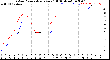 Milwaukee Weather Outdoor Temperature<br>vs Wind Chill<br>(24 Hours)