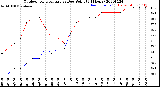 Milwaukee Weather Outdoor Temperature<br>vs Dew Point<br>(24 Hours)