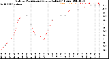 Milwaukee Weather Outdoor Temperature<br>vs Heat Index<br>(24 Hours)