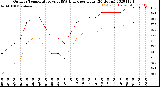 Milwaukee Weather Outdoor Temperature<br>vs THSW Index<br>per Hour<br>(24 Hours)