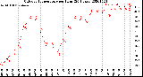 Milwaukee Weather Outdoor Temperature<br>per Hour<br>(24 Hours)