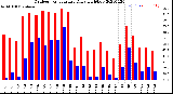 Milwaukee Weather Outdoor Temperature<br>Daily High/Low