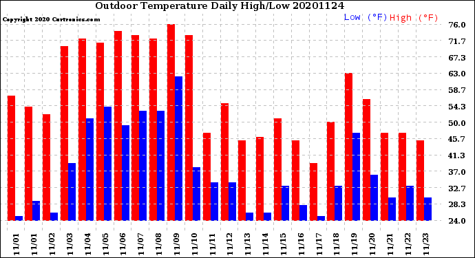 Milwaukee Weather Outdoor Temperature<br>Daily High/Low