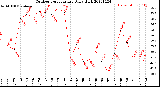 Milwaukee Weather Outdoor Temperature<br>Daily High