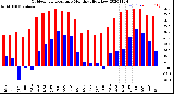 Milwaukee Weather Outdoor Temperature<br>Monthly High/Low