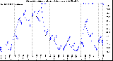 Milwaukee Weather Outdoor Temperature<br>Daily Low