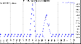 Milwaukee Weather Rain<br>By Day<br>(Inches)