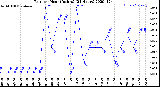 Milwaukee Weather Rain<br>per Hour<br>(Inches)<br>(24 Hours)