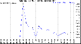 Milwaukee Weather Rain Rate<br>per Hour<br>(24 Hours)