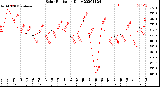 Milwaukee Weather Solar Radiation<br>Daily