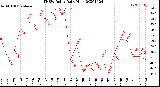 Milwaukee Weather THSW Index<br>Daily High