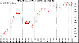 Milwaukee Weather THSW Index<br>per Hour<br>(24 Hours)