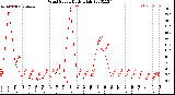 Milwaukee Weather Wind Speed<br>Daily High