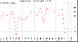 Milwaukee Weather Wind Direction<br>Daily High