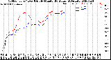 Milwaukee Weather Outdoor Temp / Dew Point<br>by Minute<br>(24 Hours) (Alternate)