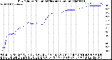 Milwaukee Weather Dew Point<br>by Minute<br>(24 Hours) (Alternate)