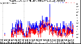 Milwaukee Weather Wind Speed/Gusts<br>by Minute<br>(24 Hours) (Alternate)