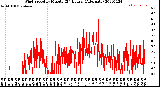 Milwaukee Weather Wind Speed<br>by Minute<br>(24 Hours) (Alternate)