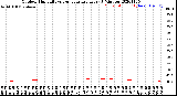 Milwaukee Weather Outdoor Humidity<br>vs Temperature<br>Every 5 Minutes