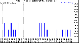 Milwaukee Weather Rain<br>per Minute<br>(Inches)<br>(24 Hours)