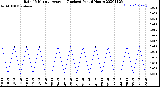 Milwaukee Weather Rain<br>15 Minute Average<br>(Inches)<br>Past 6 Hours