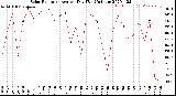 Milwaukee Weather Solar Radiation<br>Avg per Day W/m2/minute