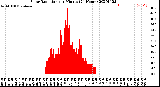 Milwaukee Weather Solar Radiation<br>per Minute<br>(24 Hours)