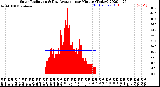 Milwaukee Weather Solar Radiation<br>& Day Average<br>per Minute<br>(Today)