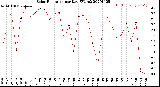 Milwaukee Weather Solar Radiation<br>per Day KW/m2