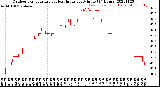 Milwaukee Weather Outdoor Temperature<br>vs Heat Index<br>per Minute<br>(24 Hours)