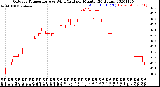 Milwaukee Weather Outdoor Temperature<br>vs Wind Chill<br>per Minute<br>(24 Hours)