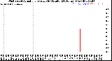 Milwaukee Weather Wind Speed<br>Actual and Average<br>by Minute<br>(24 Hours) (New)