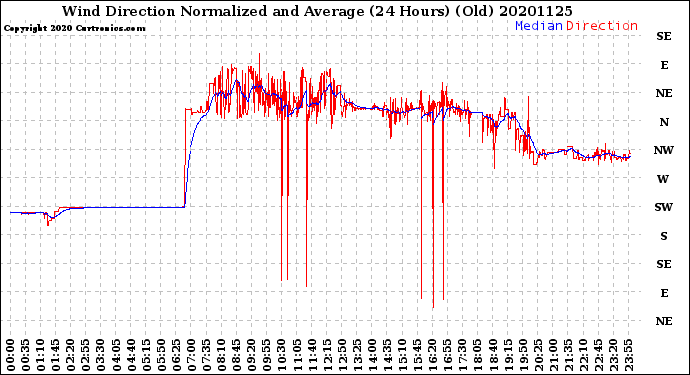 Milwaukee Weather Wind Direction<br>Normalized and Average<br>(24 Hours) (Old)