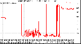 Milwaukee Weather Wind Direction<br>(24 Hours) (Raw)