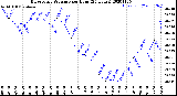 Milwaukee Weather Barometric Pressure<br>per Hour<br>(24 Hours)