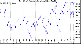 Milwaukee Weather Barometric Pressure<br>Daily High