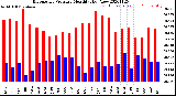 Milwaukee Weather Barometric Pressure<br>Monthly High/Low