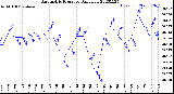 Milwaukee Weather Barometric Pressure<br>Daily Low