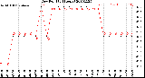 Milwaukee Weather Dew Point<br>(24 Hours)