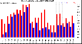 Milwaukee Weather Dew Point<br>Daily High/Low