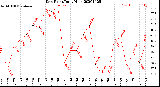 Milwaukee Weather Dew Point<br>Daily High