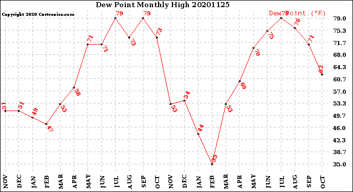 Milwaukee Weather Dew Point<br>Monthly High