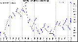 Milwaukee Weather Dew Point<br>Daily Low