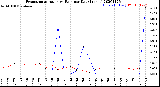 Milwaukee Weather Evapotranspiration<br>vs Rain per Day<br>(Inches)