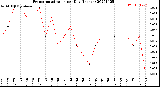 Milwaukee Weather Evapotranspiration<br>per Day (Inches)