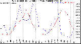 Milwaukee Weather Evapotranspiration<br>vs Rain per Month<br>(Inches)