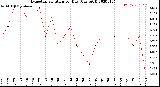 Milwaukee Weather Evapotranspiration<br>per Day (Ozs sq/ft)