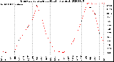 Milwaukee Weather Evapotranspiration<br>per Month (qts sq/ft)